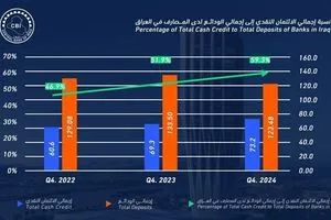 ارتفاع نسبة الائتمان النقدي للمصارف العاملة في العراق