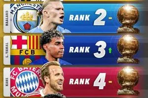 شاهد اخر تحديث لترتيب المرشحين لجائزة الكرة الذهبية 2026